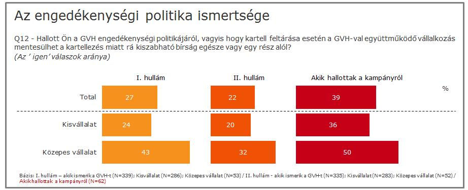 7. Az engedékenységi politika ismertsége és megítélése A Gazdasági Versenyhivatal engedékenységi politikája továbbra sem igazán ismert, mivel a megkérdezett cégvezetők 22 százaléka hallott róla