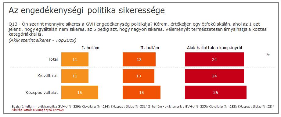 Igaz, akik észlelték a GVH-kampányát, körükben jóval nagyobb az engedékenységi politika ismertsége, jóllehet, azt nem tudhatjuk, hogy eleve tájékozottabbak voltak vagy pedig a kampány hatására néztek