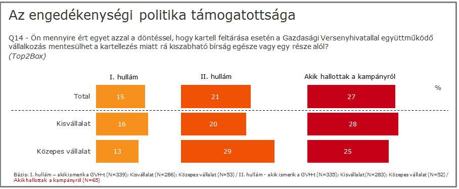 A válaszadóknak egy ötfokú skálán azt is meg kellett meghatározni, mennyire ért egyet azzal, hogy egy kartell feltárása esetén a Gazdasági Versenyhivatallal együttműködő vállalkozás mentesülhet a