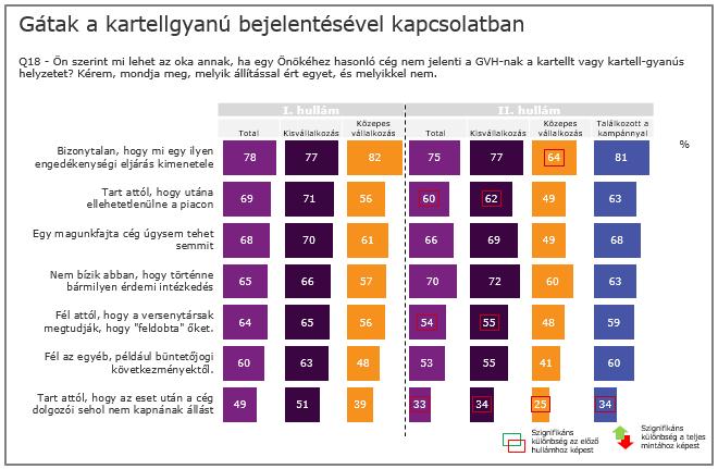 A kartellhelyzetek kezelésére mindezek mellett továbbra sincs belső, céges stratégia a KKV-k körében.