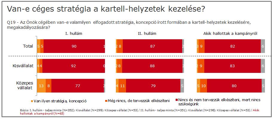 A közepes vállalatoknál továbbra is kicsit több vállalatvezető mondta azt, hogy van ilyen stratégia, de ezzel együtt