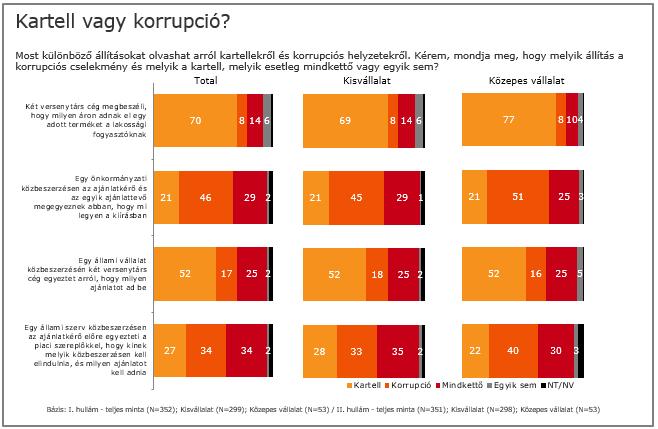 9. Ismeret a kartellről és a korrupcióról Megvizsgáltuk azt is, hogy a megkérdezett cégvezetők tudják-e, mi a különbség a kartell és a korrupció között.