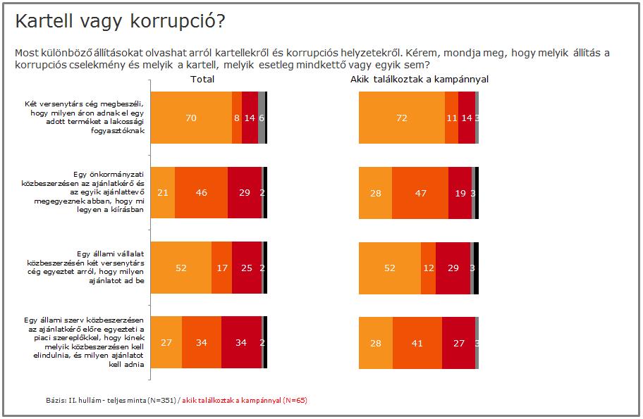 relatív többség (46%) helyesen korrupciónak minősítette, azonban a megkérdezettek fele kartellezést (is) sejtett a jelenségben.