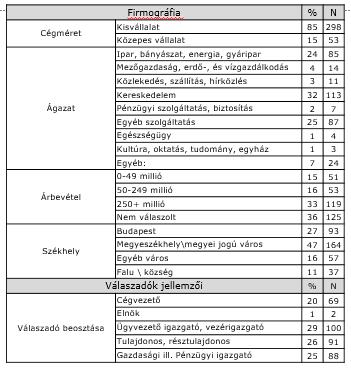 2.4 A minta összetétele Dátum: