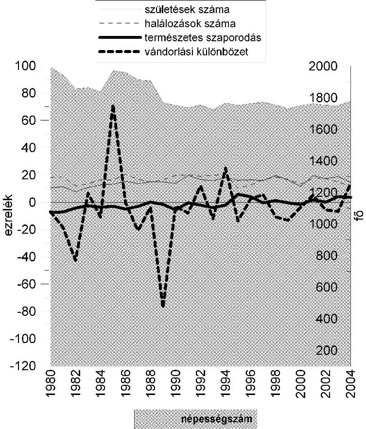 A vizsgált térség településeinek népmozgalmának alakulása 1980-2004 között Amikor a népmozgalmi jellemzõket vizsgáljuk, akkor maradhatunk a már bemutatott csoportosításnál, hiszen az éppen a