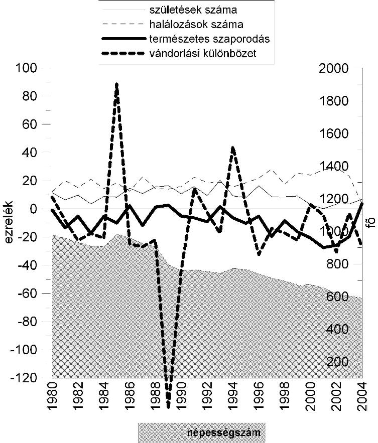 Ahol 1990 óta még csak fokozódott a népességszám csökkenés, ott ennek hátterében mind az elvándorlás, mind a természetes fogyás szerepet játszik.