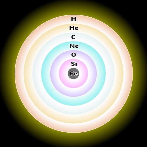 Ez a vasig folytatódik, azonban ott leáll a magfúzió, hiszen a magasabb rendszámú elemek atommagjai már csak energia befektetés révén jöhetnek létre.