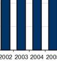 forrásokban - a jelentős 2011-es növekedést követően - 2012-ben is megőrizte m pozícióját 735,,5 MrdFt- piaci os záró állománnyal. (2011: 736,,5 MrdFt).