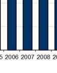 (2011: 11,5%). A Bank befektetési alap NAV alapú piacrésze a lakosság körében 4,2% volt 2012 végén (2011: 4,4%).