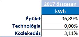 A vizsgált évet megelőző évből adatok nem álltak rendelkezésre, ezért a megelőző évvel kapcsolatos összehasonlítást nem tudtuk elvégezni.