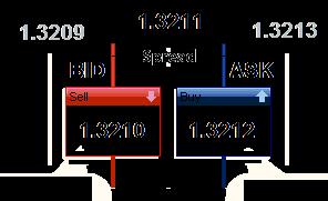 Spread A vételi és az eladási ár közötti különbség a Spread. Például ha az EUR/USD vételi ára (BID) 1.