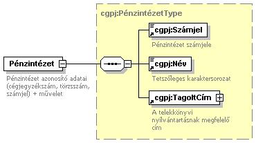 <Cégnyilvántartás> <Törzsadatok> <Pénzintézet Cégszám="0110041585" Törzsszám="10537914" kód="bejegyzés"> <Számjel>11744113</Számjel> <Név>OTP Fiók Kemecse</Név> <TagoltCím>.