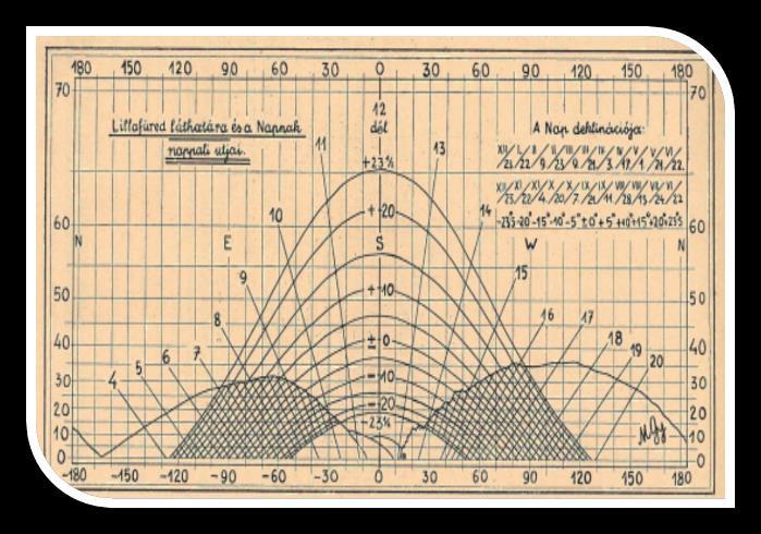 OMSZ kutatások sugárzás témakörben a kezdetektől Nem vízszintes felületek 1927: Marczell György: hegy és völgy napsütése 1969: Szabó &Tárkányi: Napsugárzási adatok az építőipari tervezés számára