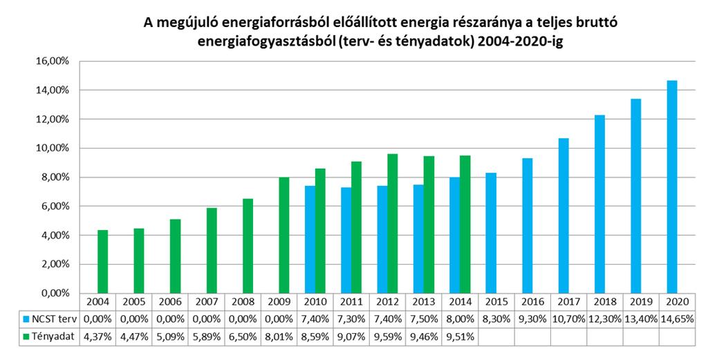 Energiapolitika stratégiai célkitűzései 2014-2020-as időszakra Megújuló energiaforrásokra vonatkozó EU kötelezettség 13%,