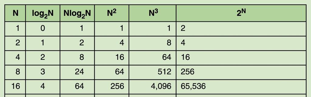 NAGY ORDO/Big-O Time Complexity and Speed Complexity 10 20 50 100 1 000 10 000 100 000 O(1) < 1 s < 1 s < 1 s < 1 s < 1 s < 1 s < 1 s O(log(n)) < 1 s < 1 s < 1 s < 1 s < 1 s < 1 s < 1 s O(n) < 1 s <