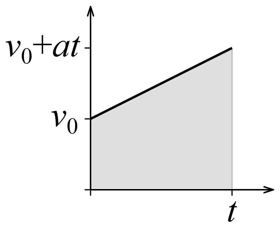 A megtett út kiszámításához el ször beszéljünk arról, hogy ha a test állandó sebességgel mozog, akkor az elmozdulását a x = v t összefüggéssel számolhatjuk ki.