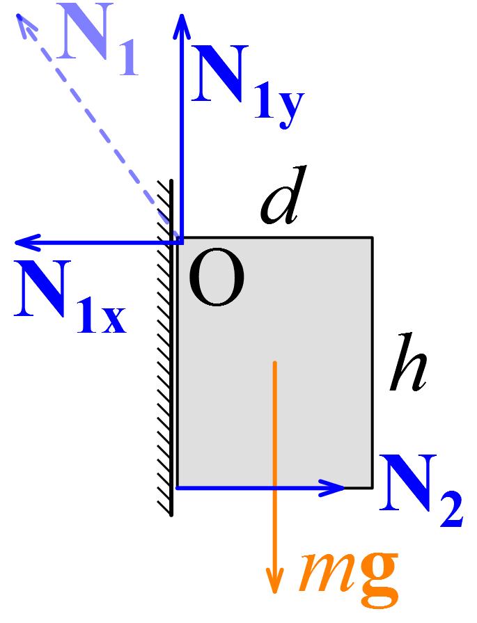 Csak függ leges er k hatnak, ezek ered je nulla. A forgatónyomatékot írjuk fel az egyik alátámasztási pontra (O). Az egyenletrendszer: N 1 + N 2 = mg + m 1 g N 2 l = mg l 2 + m 1gx.
