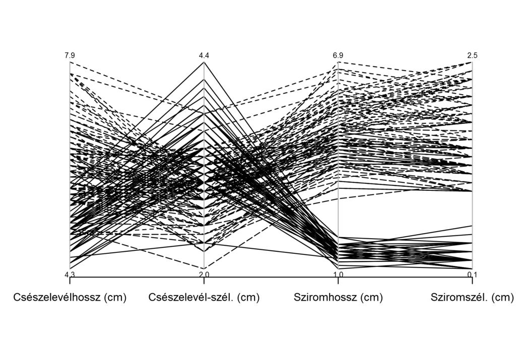 5. fejezet. Vizuális analízis 65 5.5. ábra. Az írisz-adatkészlet párhuzamos koordinátákban, fajok szerinti vonaltípusokkal eltolt pontokként jelennek meg!