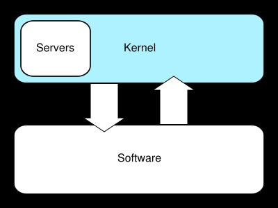 .. CPU: kernel (master, supervisor,