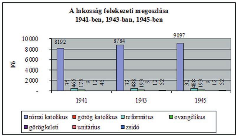 5. A LÁGYMÁNYOSI SZENT ADALBERT PLÉBÁNIA 369 1. sz. diagram (B. An.) 1947-ben már csak a 7453 római katolikust tartották nyilván. 1982-ben 18 000 római katolikus hívô volt.