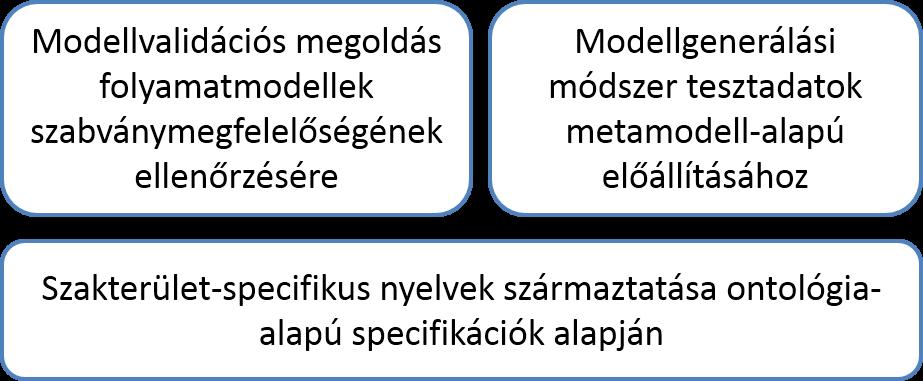 2. ábra. A kutatási eredmények áttekintése 3. ábra. A tézisek struktúrája 2.1.
