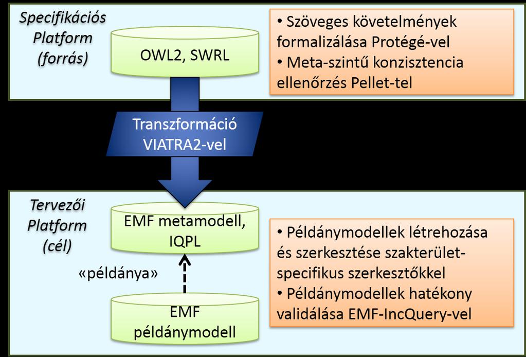 Ez a megközelítés lehetővé teszi a szakterületi mérnökök számára, hogy formalizálják és hatékonyan ellenőrizzék a követelmények konzisztenciáját már a modellezés korai szakaszában.