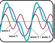 φ=ϖt+kx+φο Elhajlás Szuperpozíció: Huygens-elv : egy