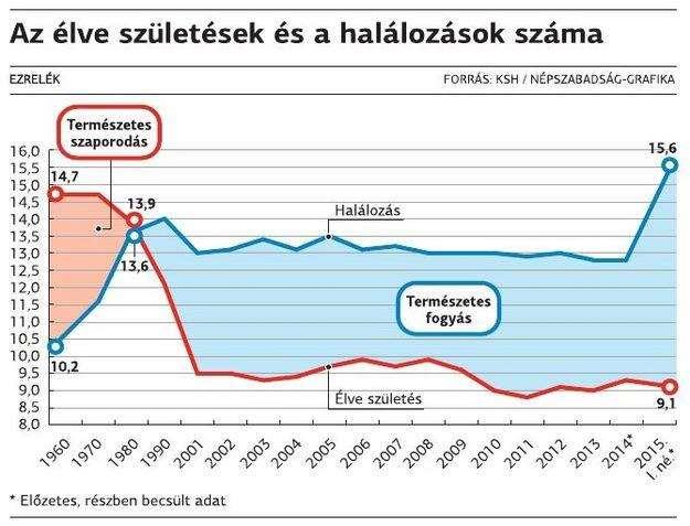 élősködők, o versenytársak számától. Születési ráta A születések számát a születési rátával adhatjuk meg, amely az egységnyi idő alatt született utódok száma, pl.