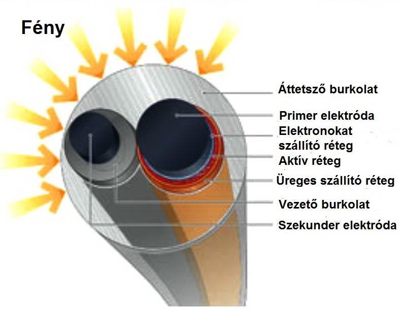Fejlesztések a szálasanyagok körében Napelemként működő szál Konarka A ráeső fényenergia kb. 3%-át elektromos energiává alakítja.