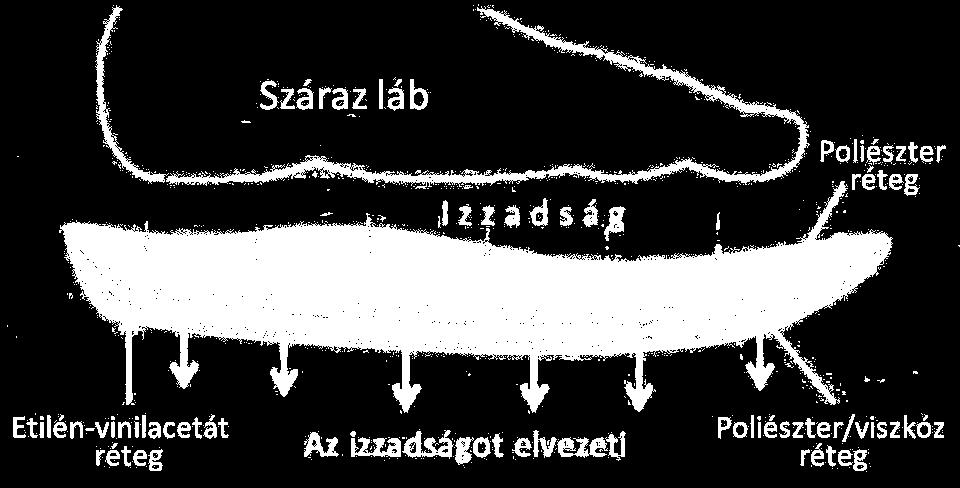 Funkcionális ruházat A láb izzadságát elvezető cipőbetét.