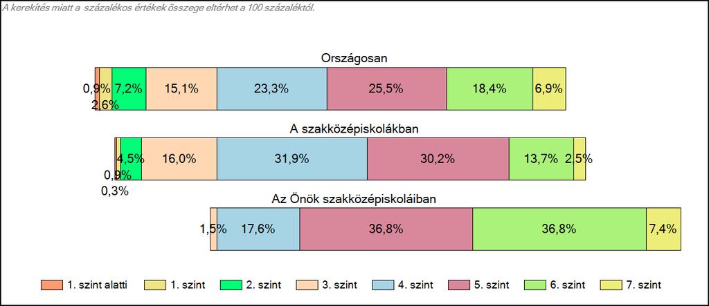 1c Képességeloszlás Az országos eloszlás, valamint a tanulók eredményei a szakközépiskolákban és az Önök