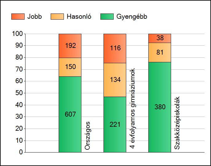 1a Átlageredmények Az intézmények átlageredményeinek összehasonlítása Matematika A szignifikánsan jobban, hasonlóan, illetve gyengébben teljesítő intézmények száma és aránya (%) A tanulók