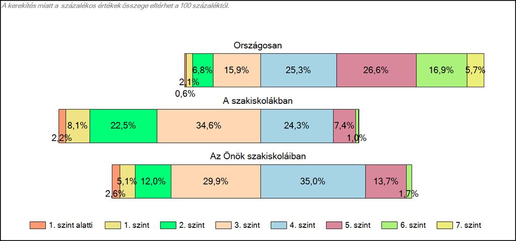 1c Képességeloszlás Az országos eloszlás, valamint a tanulók eredményei a szakiskolákban és az Önök