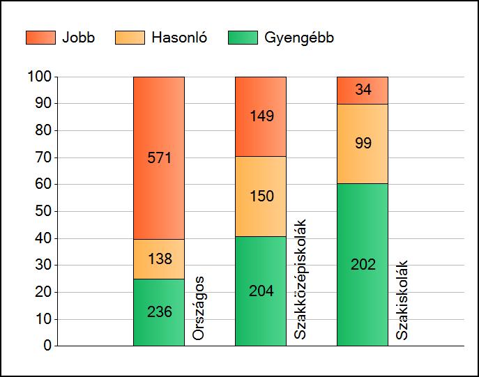 1a Átlageredmények Az intézmények átlageredményeinek összehasonlítása Matematika A szignifikánsan jobban, hasonlóan, illetve gyengébben teljesítő intézmények száma és aránya (%) A tanulók