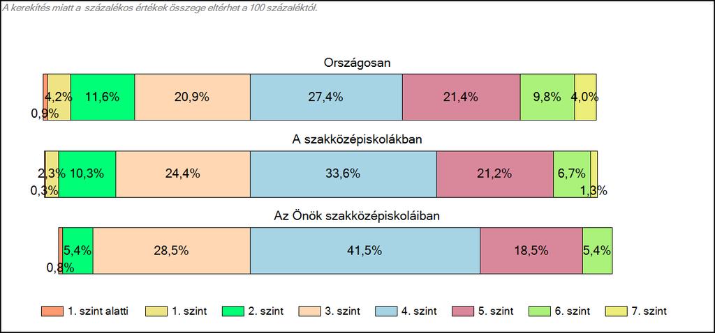 1c Képességeloszlás Az országos eloszlás, valamint a tanulók eredményei a szakközépiskolákban és az Önök