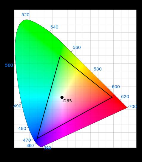 Videotechnika 77 Eszközfüggő színterek Színtér kolorimetrikus definíciója 3 alapszín (primary) xy-koordinátája (színezete)