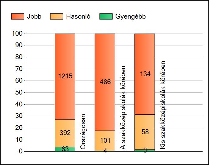 1a Átlageredmények A telephelyek átlageredményeinek összehasonlítása Matematika Az Önök eredményei a szakközépiskolai telephelyek eredményeihez viszonyítva A szignifikánsan jobban, hasonlóan, illetve