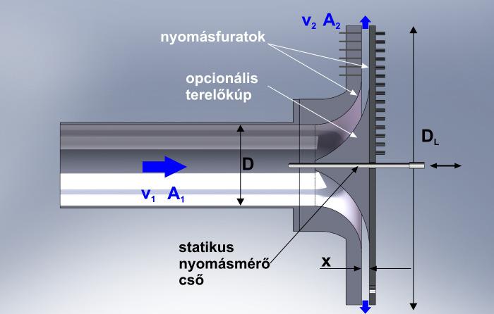 érvényes kisebb áramlási sebességgel és nagyobb statikus nyomással jellemzett A keresztmetszet felé, tehát nyomásnövekedés irányában áramolnak.