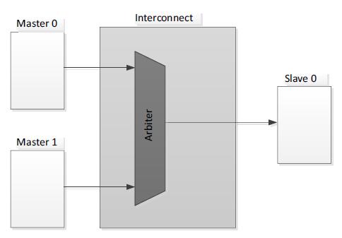 AXI Interconnect, AXI SmartConnect