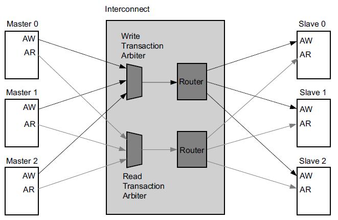 AXI Interconnect, AXI SmartConnect