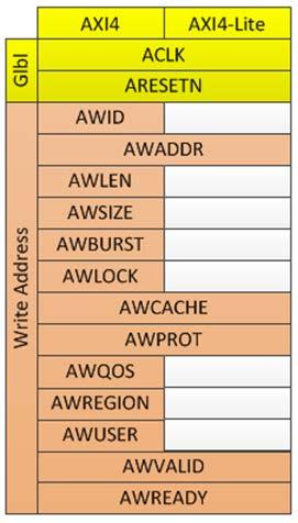 AXI Jelek (cím csatornák) Az írási és olvasási adatátvitelhez tartozó információk továbbítása ID: tranzakció azonosító Sorrend felcserélhető (pl.