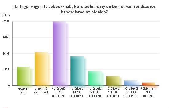 körülbelül 3-10 emberrel 3285 36% csak 1-2 emberrel 1716 18.8% körülbelül 11-20 emberrel 1502 16.5% eggyel sem 968 10.6% körülbelül 21-30 emberrel 750 8.2% körülbelül 31-50 emberrel 494 5.