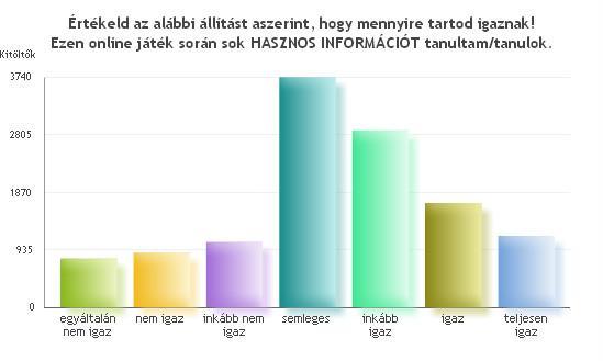 Ezen online játék során sok HASZNOS INFORMÁCIÓT tanultam/tanulok. egyáltalán nem igaz 793 6.5% nem igaz 888 7.3% inkább nem igaz 1058 8.7% semleges 3736 30.