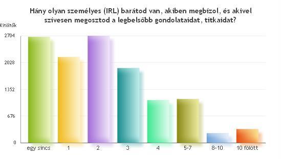 20. Változott-e a személyes barátaid (akikkel megosztod legbelsőbb gondolataidat) száma, amióta ezzel az online játékkal játszol? Nem változott semmi.