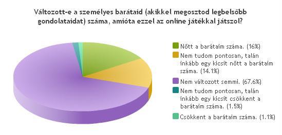 1% Nem tudom pontosan, talán inkább egy kicsit csökkent a barátaim száma. 171 1.4% Csökkent a barátaim száma. 122 1% Összes válasz 12.196 21.