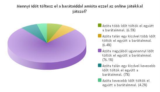 el együtt a barátaimmal. Azóta több időt töltök el együtt a barátaimmal. 783 6.4% Azóta talán egy kicsivel több időt töltök el együtt a barátaimmal. 778 6.