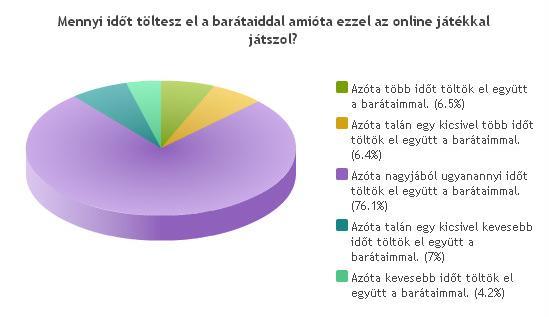 el együtt a barátaimmal. Azóta több időt töltök el együtt a barátaimmal. 783 6.4% Azóta talán egy kicsivel több időt töltök el együtt a barátaimmal. 778 6.