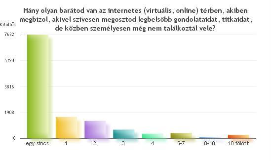 23. Értékeld az alábbi állításokat aszerint, hogy mennyire tartod azokat IGAZNAK! Fontosak nekem az INTERNETEN szerzett kapcsolataim, barátaim. egyáltalán nem igaz 1867 15.