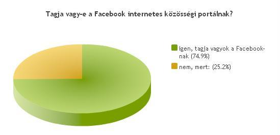 igen, tagja vagyok a Facebook-nak 9125 74.8% nem 3071 25.2% Összes válasz 12.196 26.