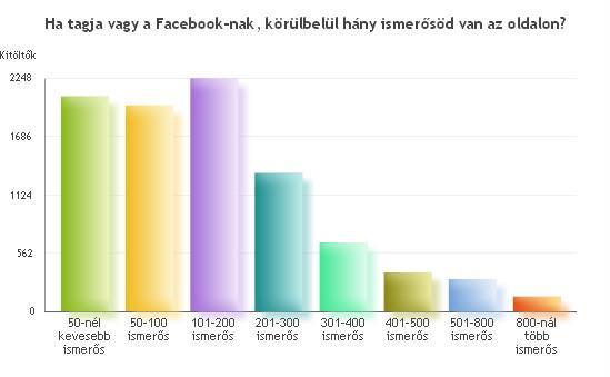 6% 50-nél kevesebb ismerős 2071 22.7% 50-100 ismerős 1983 21.7% 201-300 ismerős 1334 14.6% 301-400 ismerős 664 7.